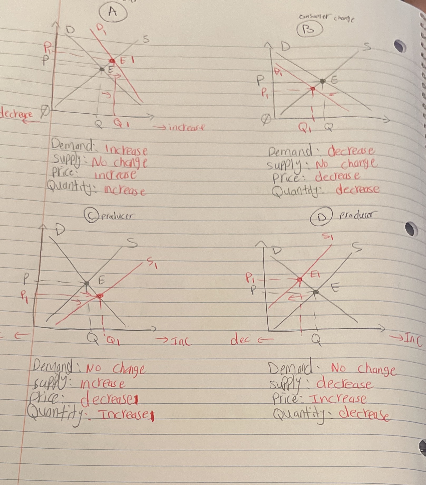 supply and demand and equilibrium price and quantity. Each headline describes a