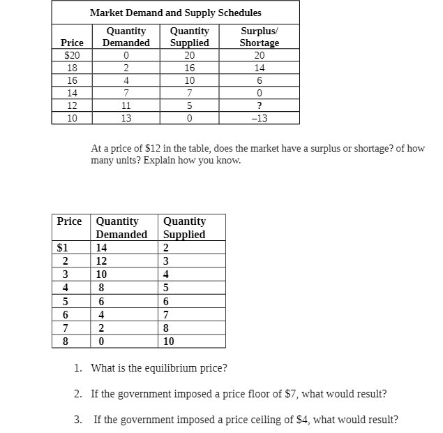  Market Demand and Supply Schedules Quantity Quantity Surplus/ Price Demanded Supplied