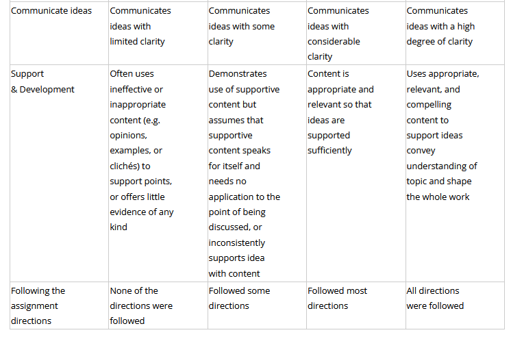 Communicates Communicates Communicates Communicates ideas with ideas with some ideas with ideas
