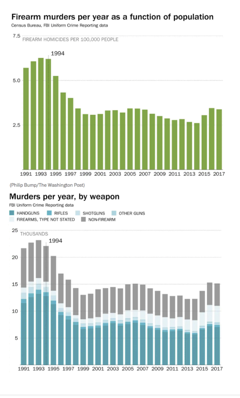 population Census Bureau, FBI Uniform Crime Reporting data 7.5 FIREARM HOMICIDES PER