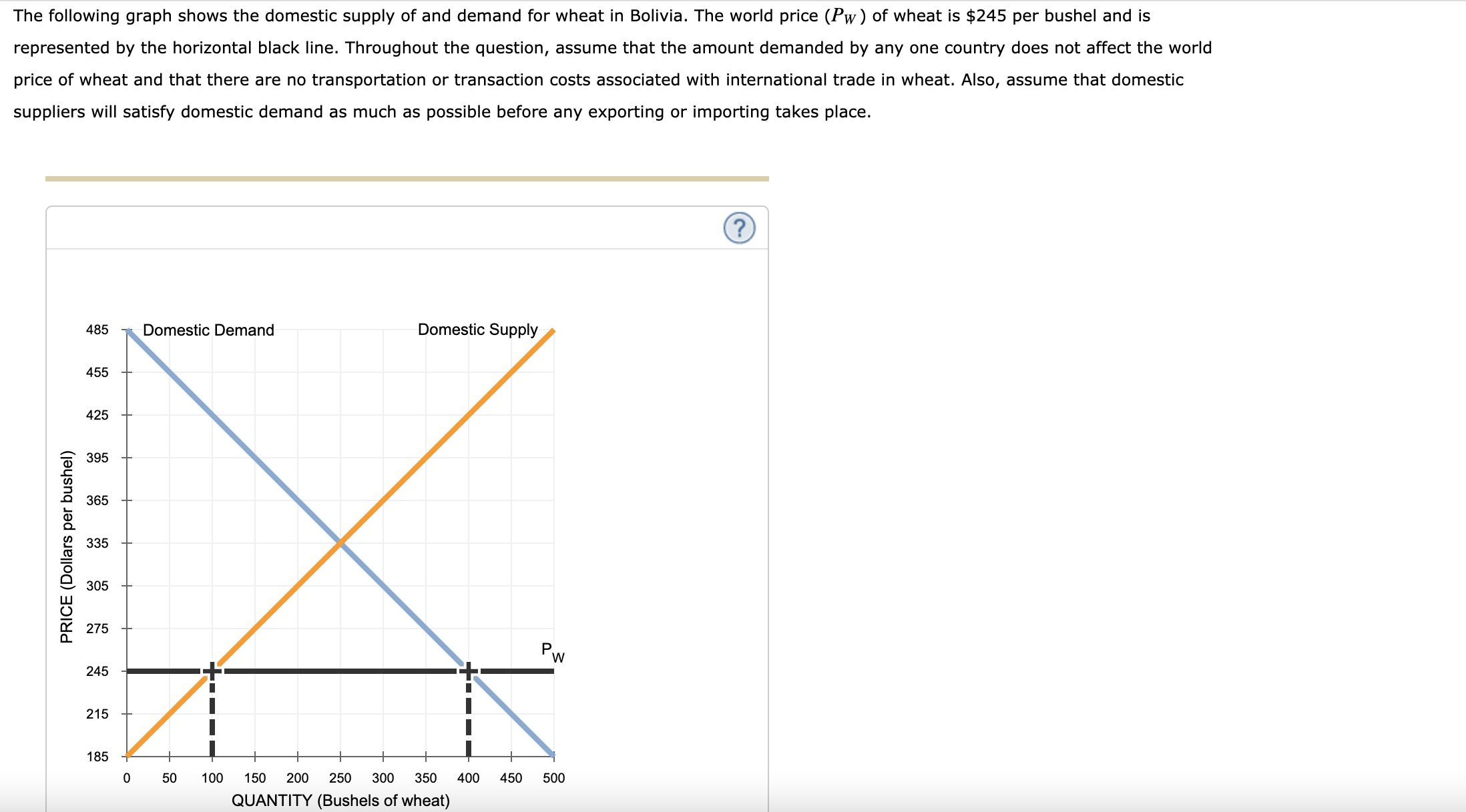 The world price (Pw ) of wheat is $245 per bushel and