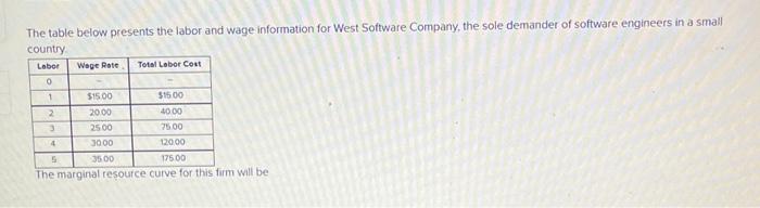 Labor Wage Rate Total Labor Cost 1 $15 00 $1500 2 20