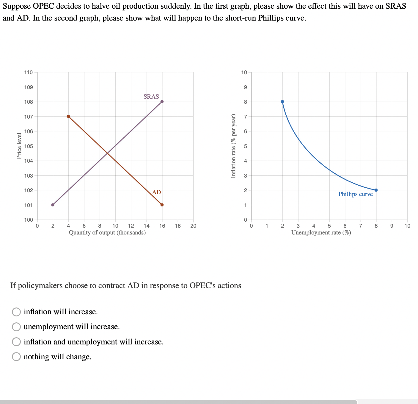 the Phillips curve graph. Points 2 and 3 start out stacked on