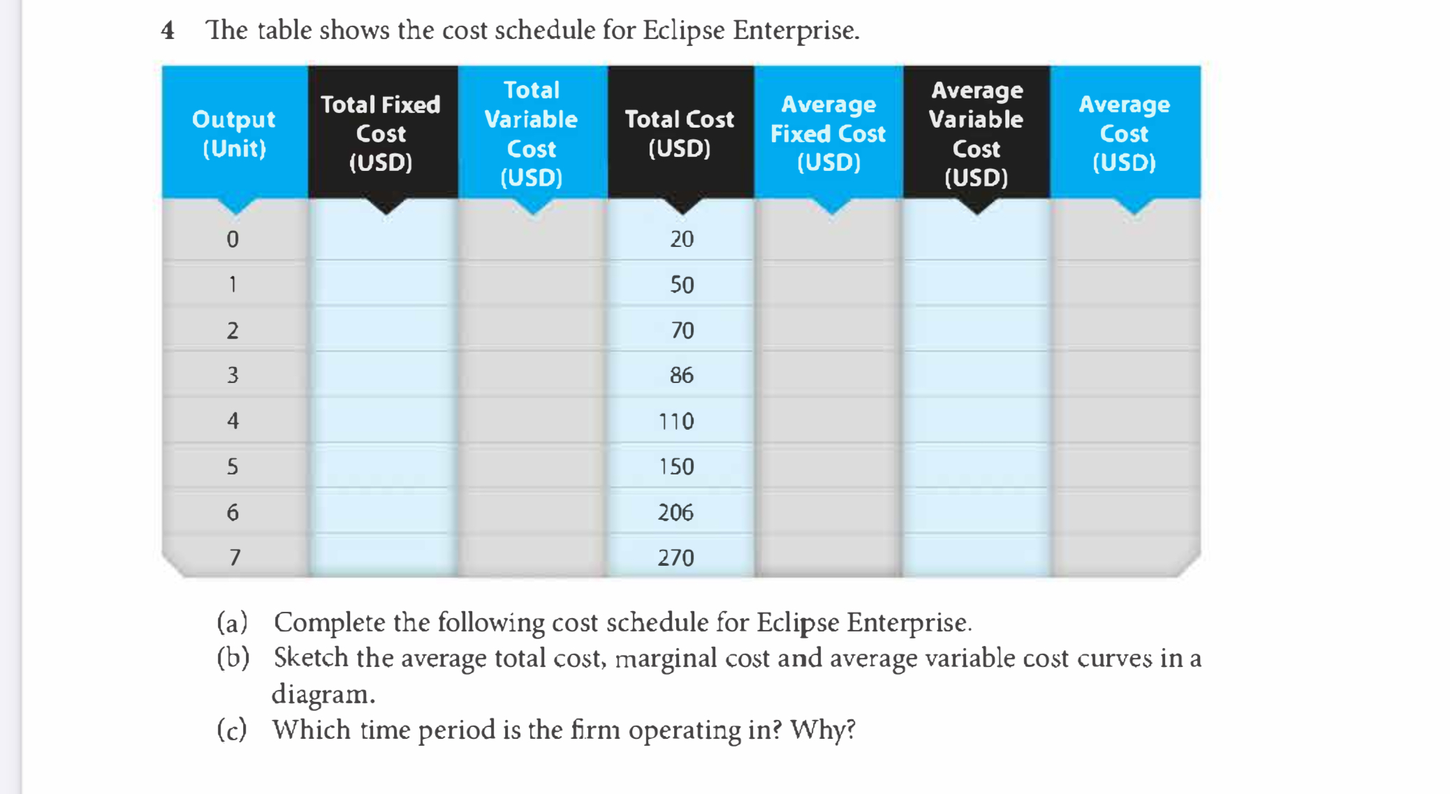 employed. Capital Labour Total Product Average Product Marginal Product 100 0 100