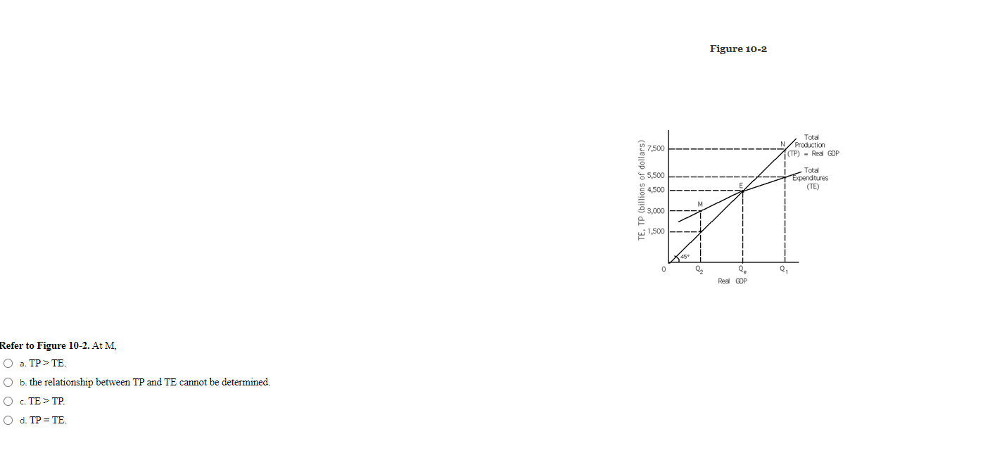 Ty-ped answer only. Explain Figure 10-2 Total ,500 Production (TP) - Real