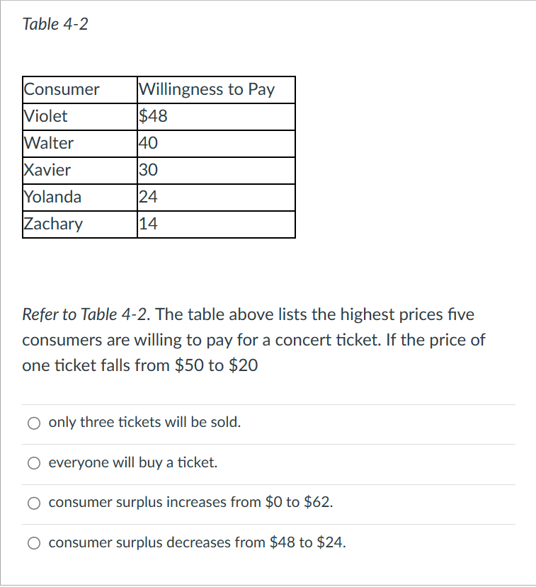 30 Yolanda 24 Zachary 14 Refer to Table 4-2. The table above