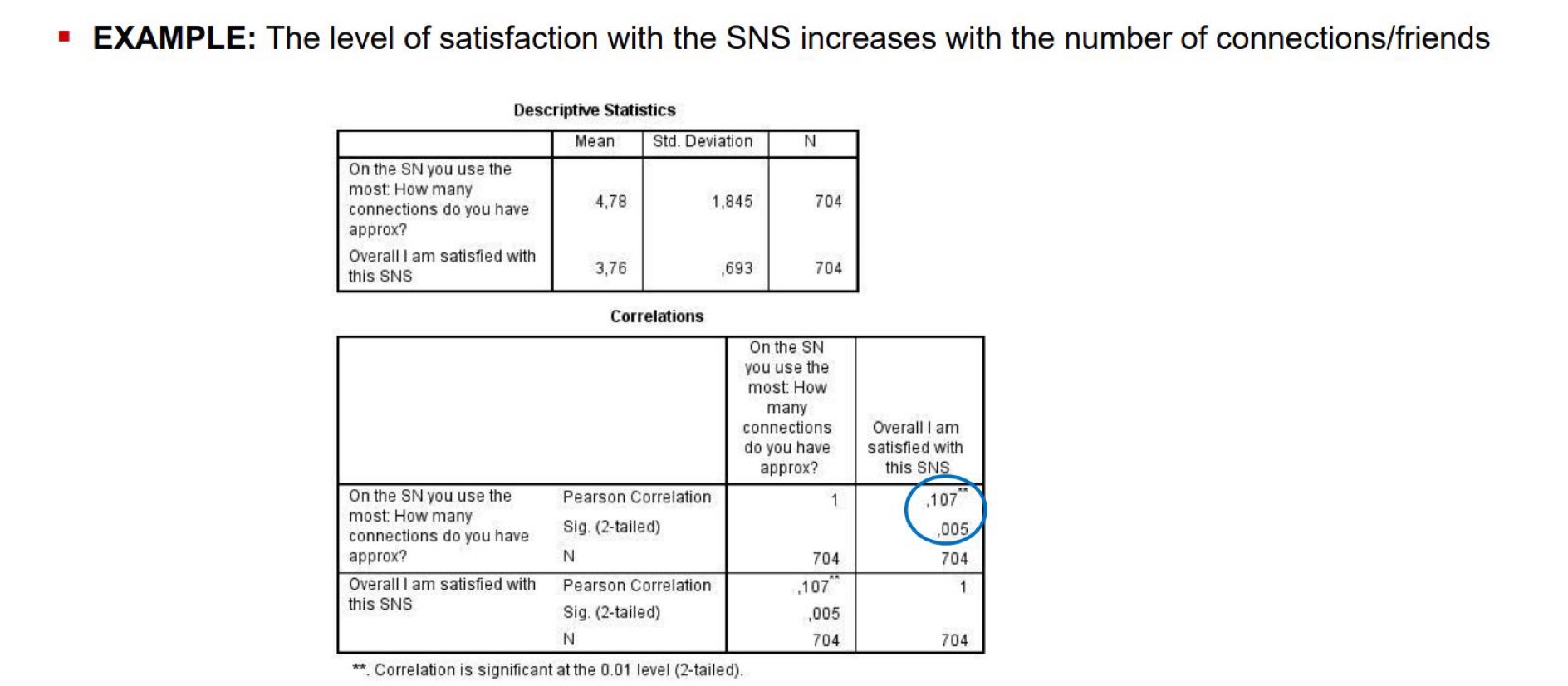 the SNS increases with the number of connections/friends Descriptive Statistics Mean Std.