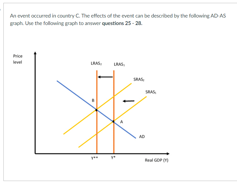 is the new long run equilibrium after the event? Question 26 2