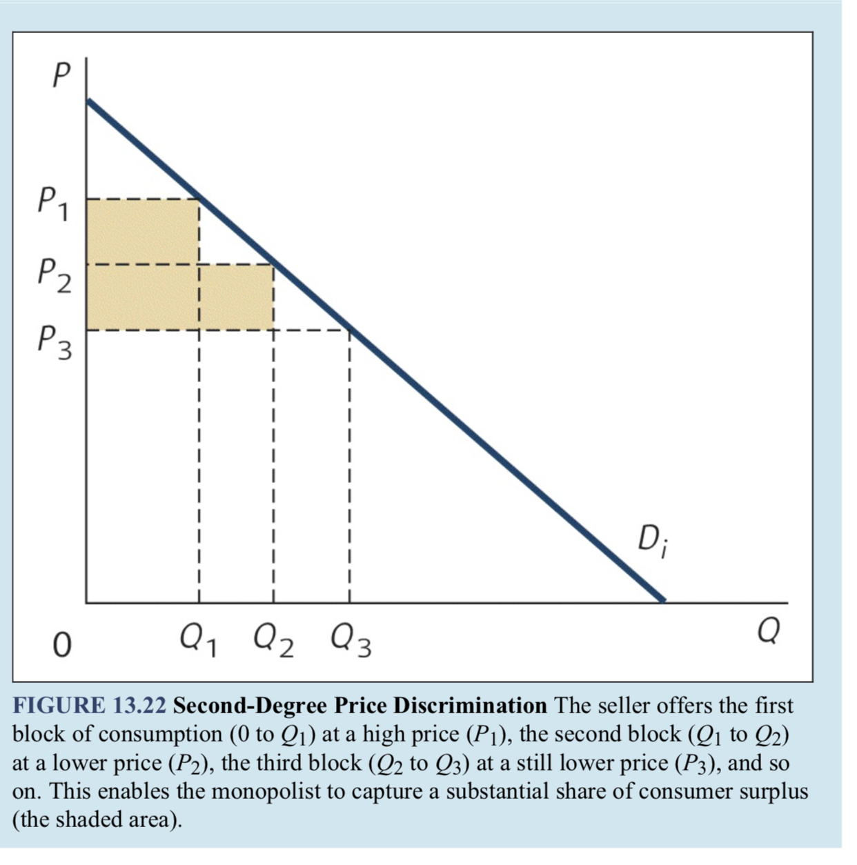 please explain the diagram FIGURE 13.22 Second-Degree Price Discrimination The seller offers