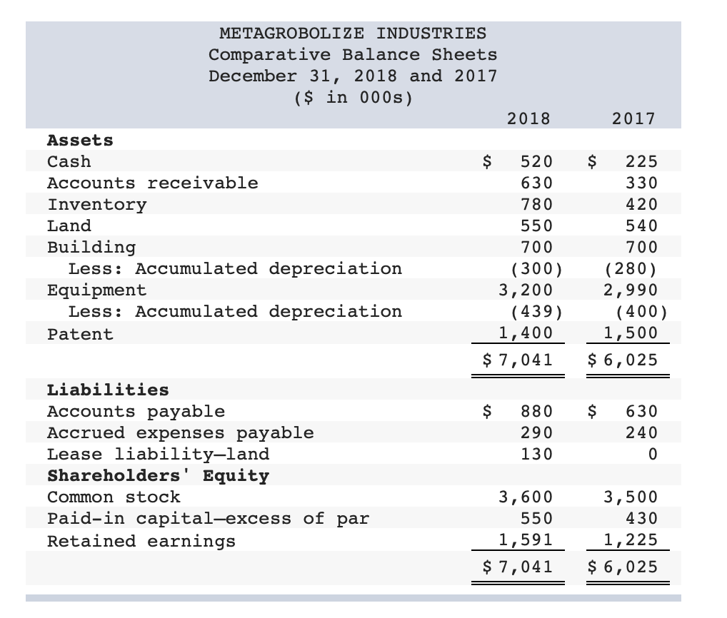  Comparative balance sheets for 2018 and 2017 and a statement of
