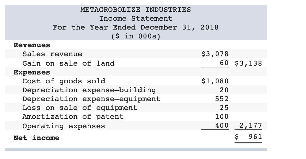 income for 2018 are given below for Metagrobolize Industries. Additional information from