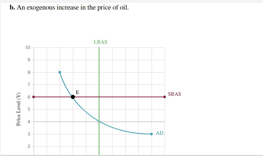 to the new short-run equilibrium to indicate the new price level P