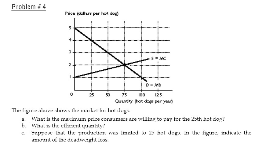 Problem # 4 Price (dollars per hot dog) 4 3 S