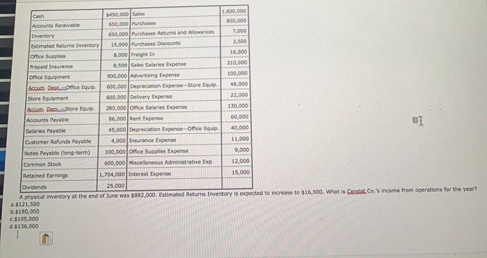 The retail sales value of this merchandise amounted to $600,000. Sales for