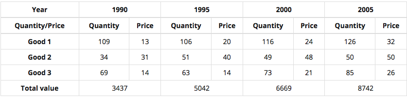 Compute the 1995 Laspeyres quantity index base 100 = 2000Compute the