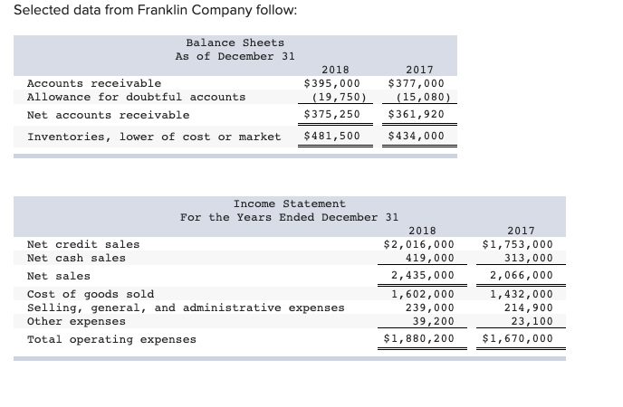 400 121, 400 Selling expenses 21, 800 19 ,800 Administrative expenses 12