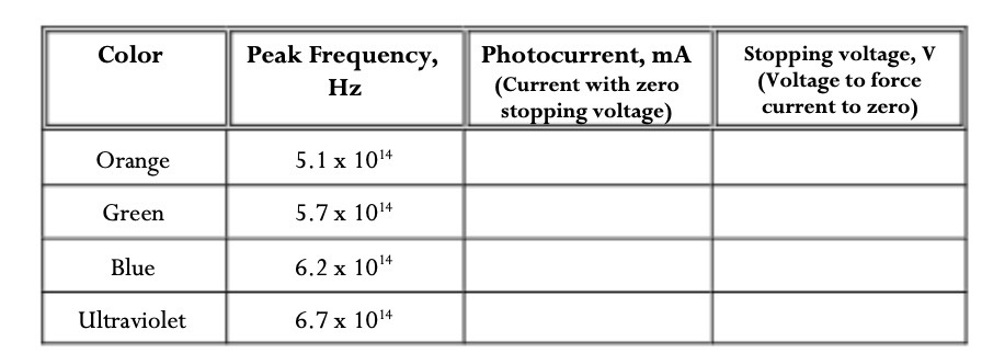6.2x 1014 6.7x 1014 Photocurrent, mA (Current with zero sto in volta
