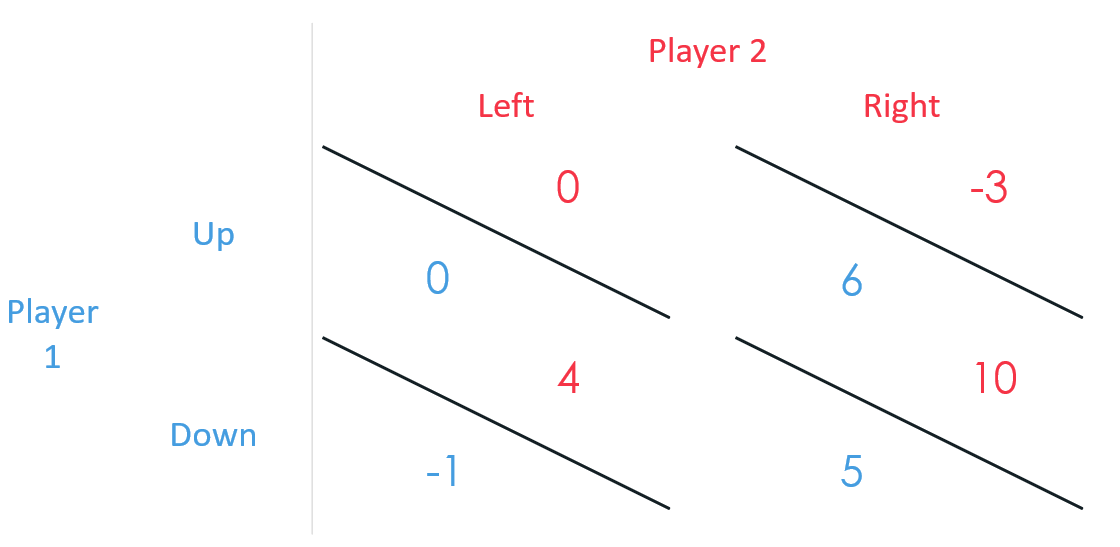 Player 2 Left 0 Up 0 Player 1 4 Down Right -3