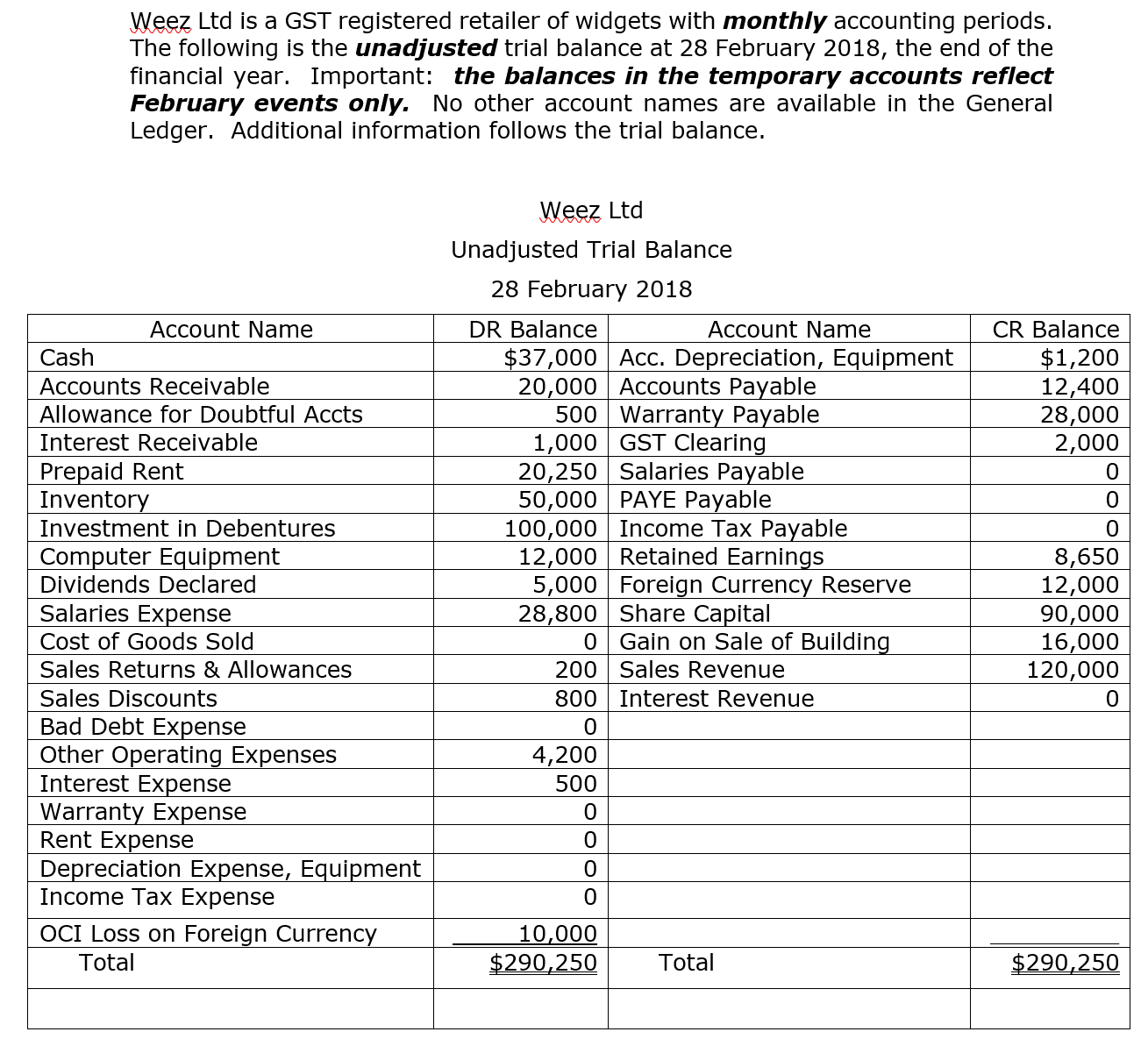 the unadjusted trial balance at 28 February 2018, the end of the