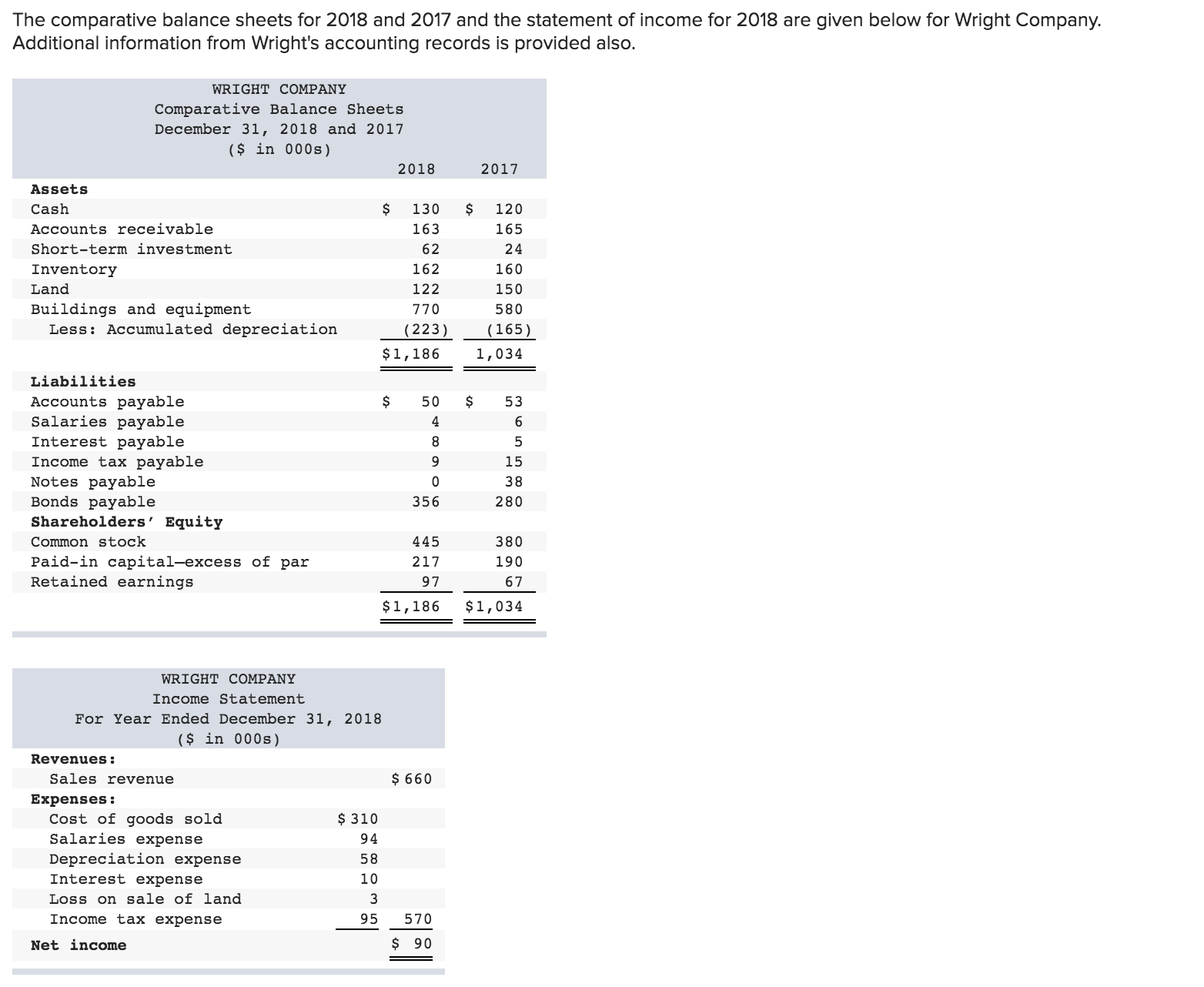 Wright Company. Additional information from Wright's accounting records is provided also. WRIGHT
