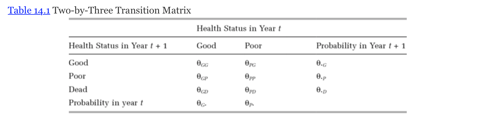 are in the poor health state in period t and ?PG is