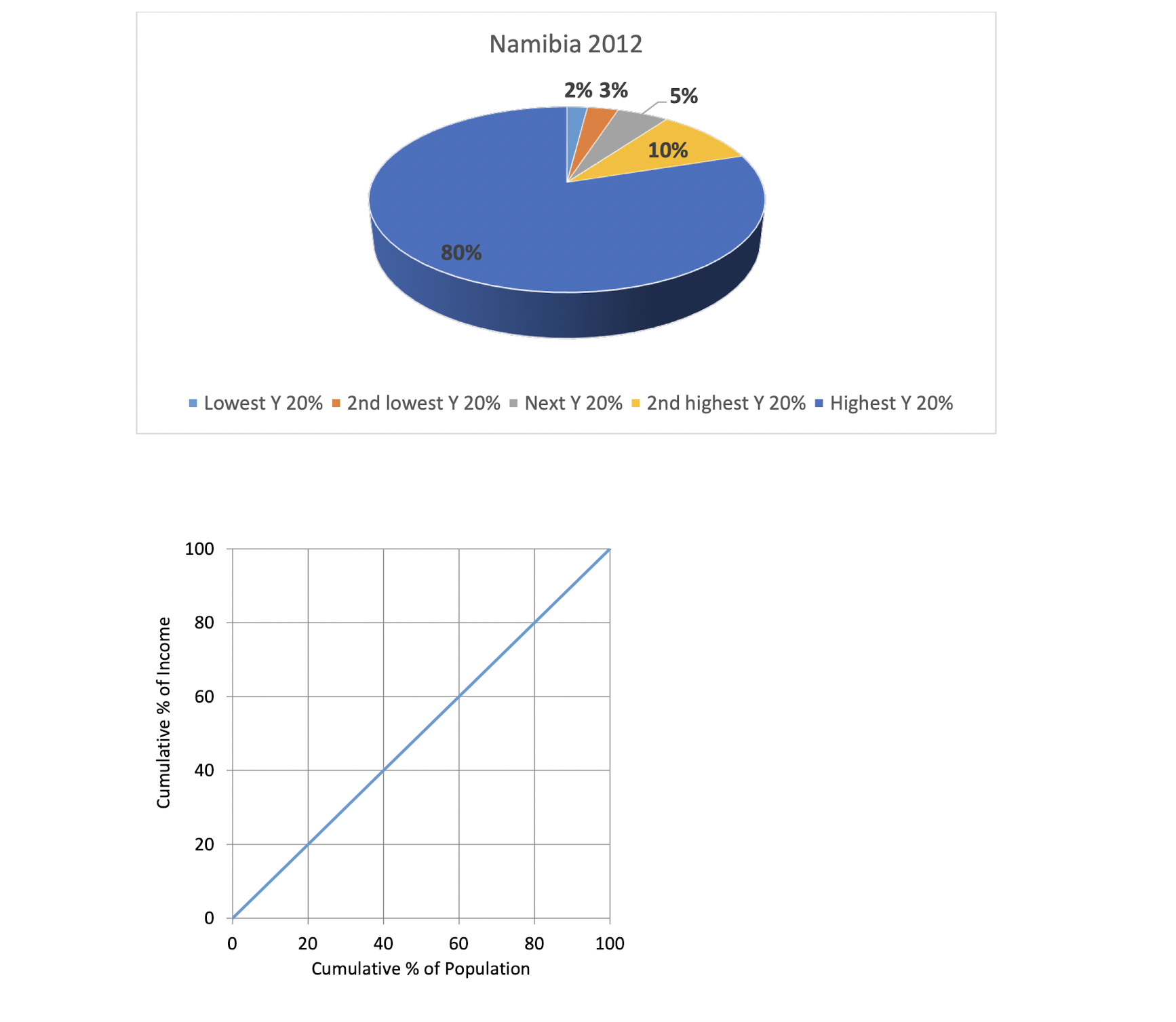 shares from the poorest to richest population quintiles for Namibia in 2012,