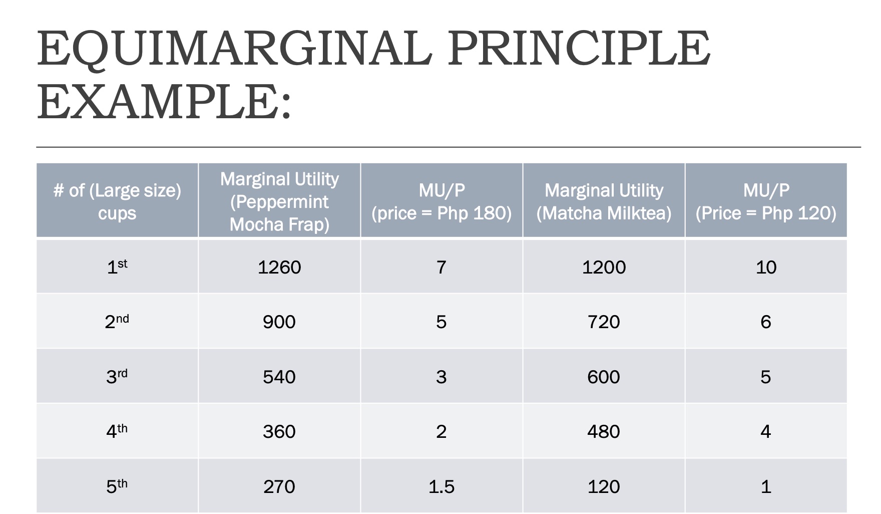 consider the following problem (24 pts): The table below shows total utility