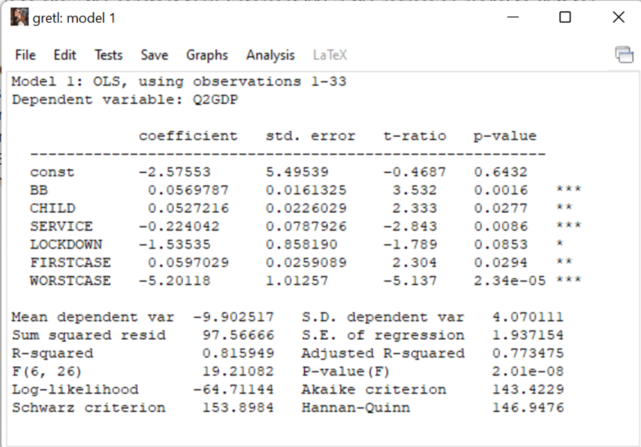 gretl: model 1 0 X File Edit Tests Save Graphs Analysis