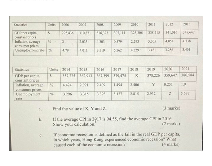  Statistics Units 2006 2007 2008 2009 2010 2011 2012 2013 GDP