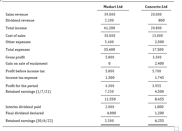 5,500 3,300 38,000 At 1 July 2020, all of the identifiable assets