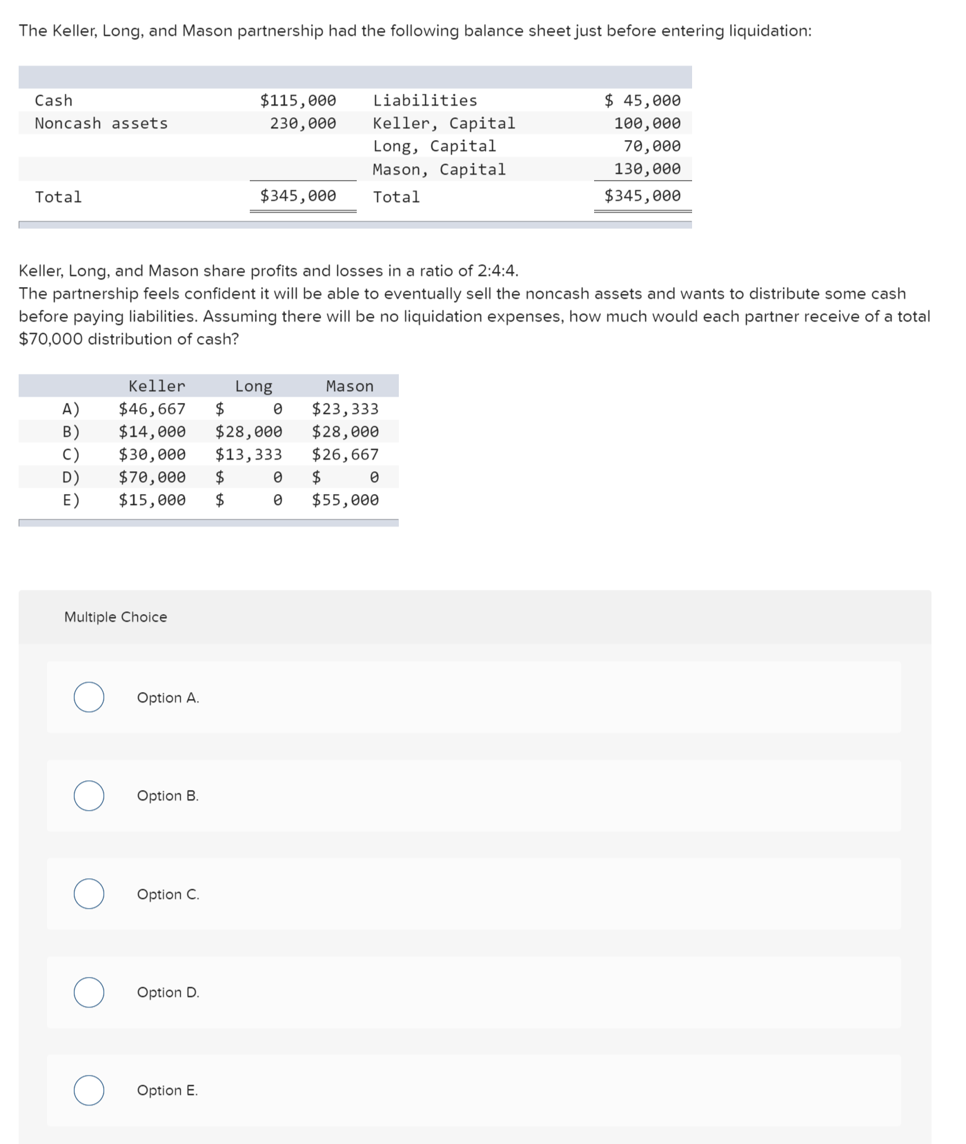 partnership had the following balance sheetjust before entering liquidation: Cash $115,666 Liabilities
