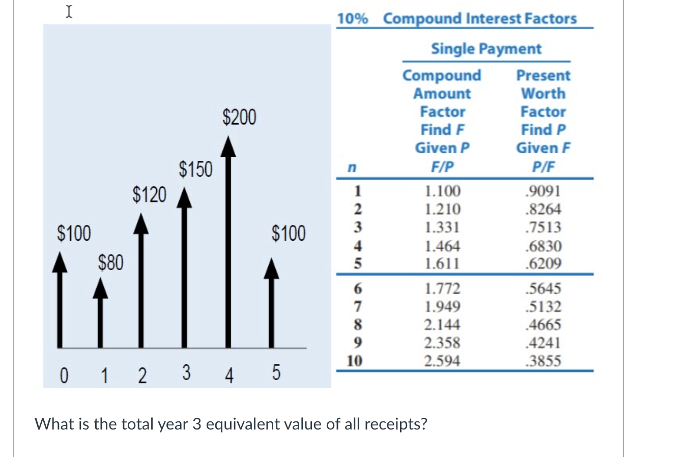 CornEund Interest Factors Single Payment Compound Present Amount Worth Factor Factor $200