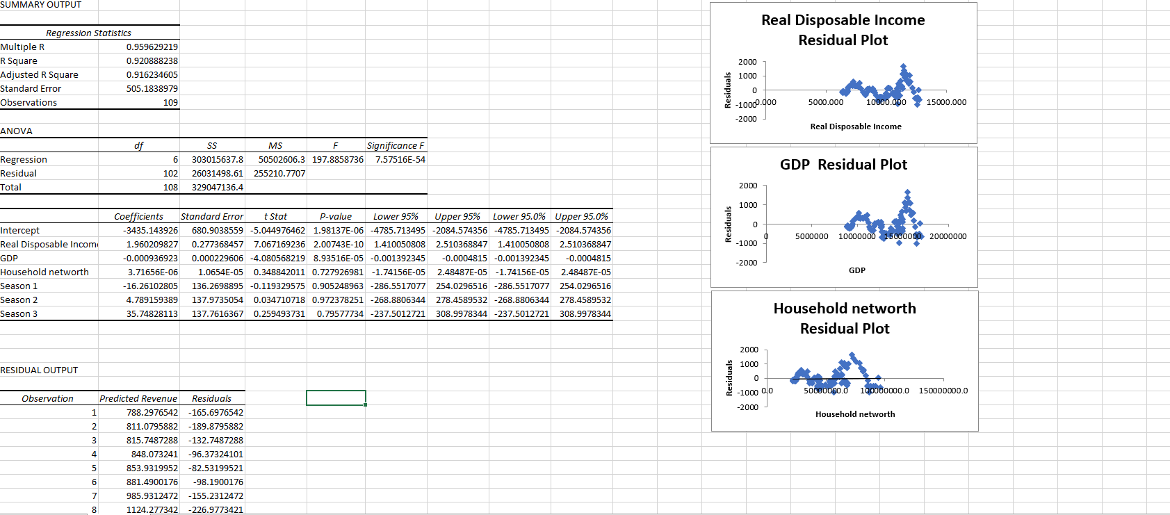 and each of the independent variables with significant coefficients. Are those relationship