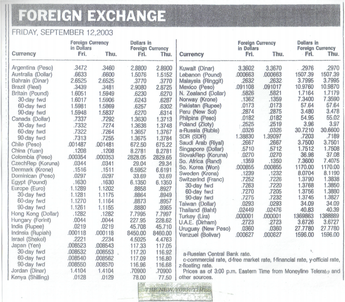  Answer 2 questions about foreign exchange 1) Look up the following