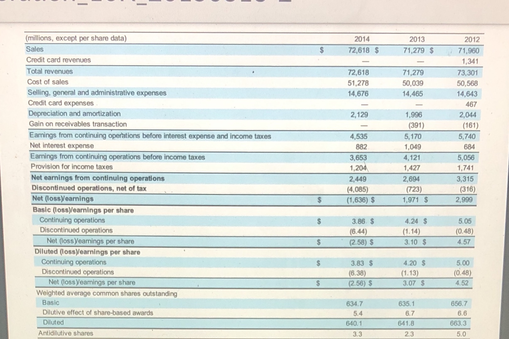 a. Calculate interest coverage for 2013 and 2014. Use EBITDA ,