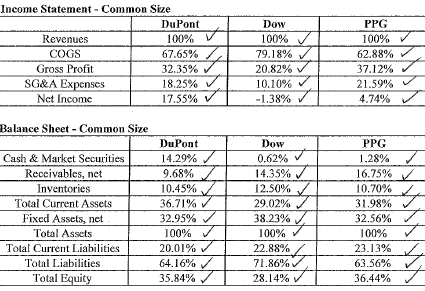 Income Statement - Common Soe DuPont Rcvcnues 100% COGS 67.65% Gross Profit