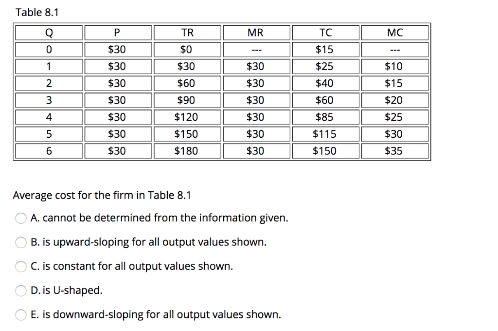get instant upvote Table 8.1 Q P TR MR TC MC O