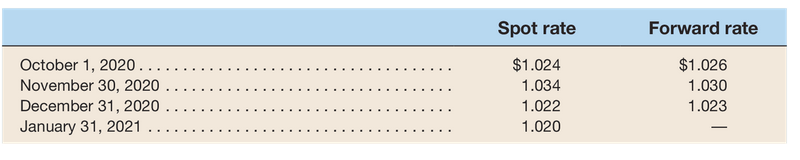  Hedging a Foreign Currency CommitmentEffects on Income On October 1, 2020,