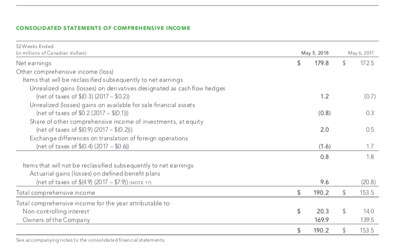 Statement and Balance Sheet form these examples?(separately) CONSOLIDATED BALANCE SHEET In millions