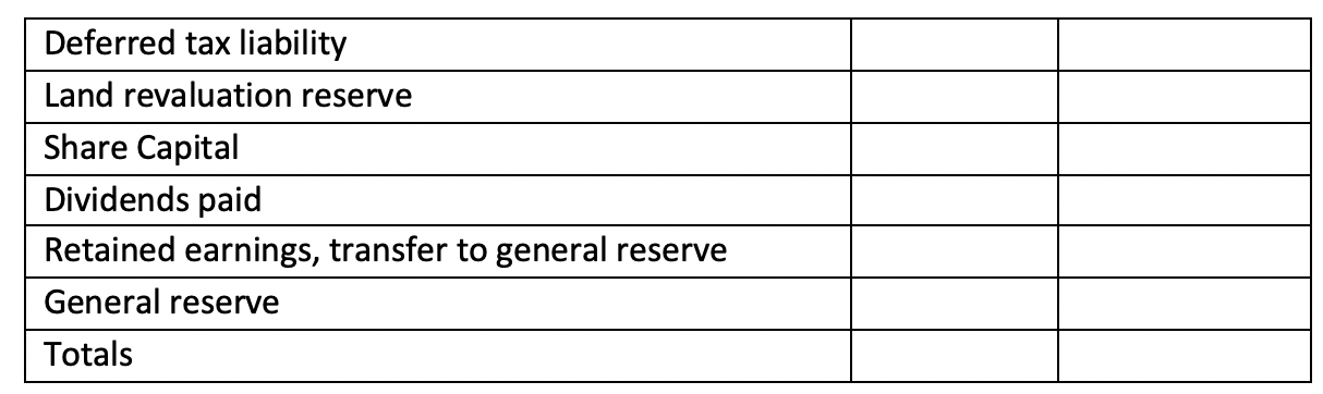 noted during the preparation of financial statements for the year ended 30