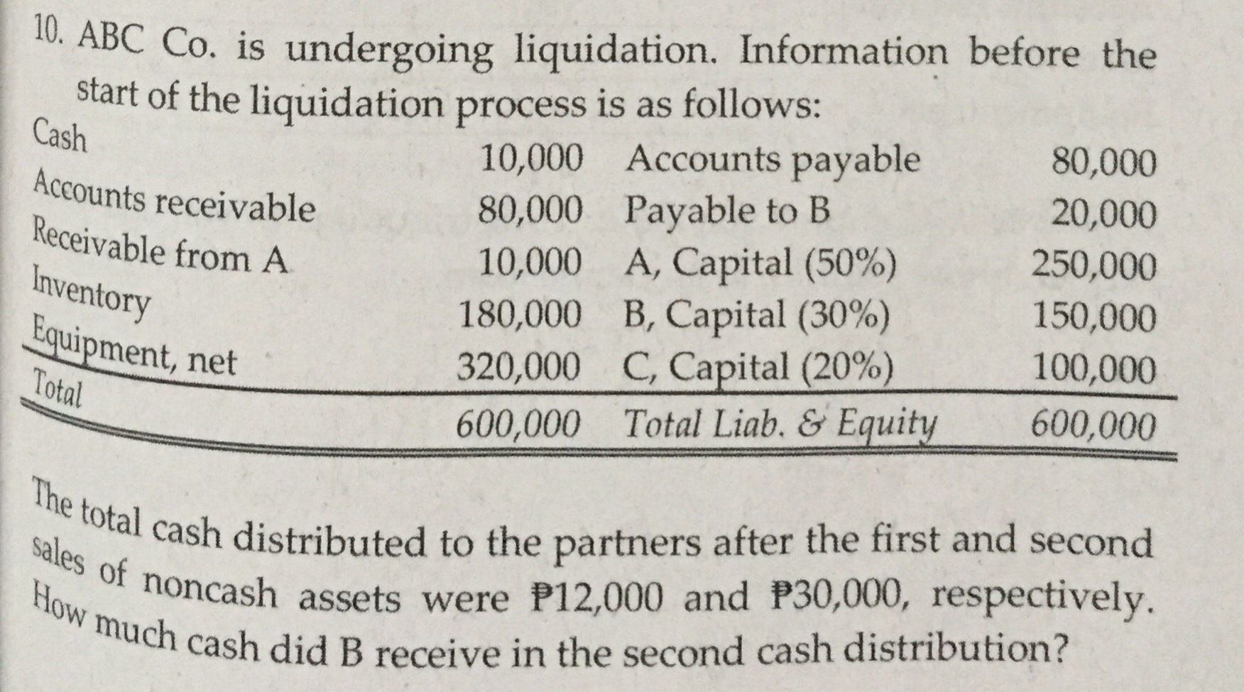 follows: Cash 10,000 Accounts payable 80,000 Accounts receivable 80,000 Payable to B