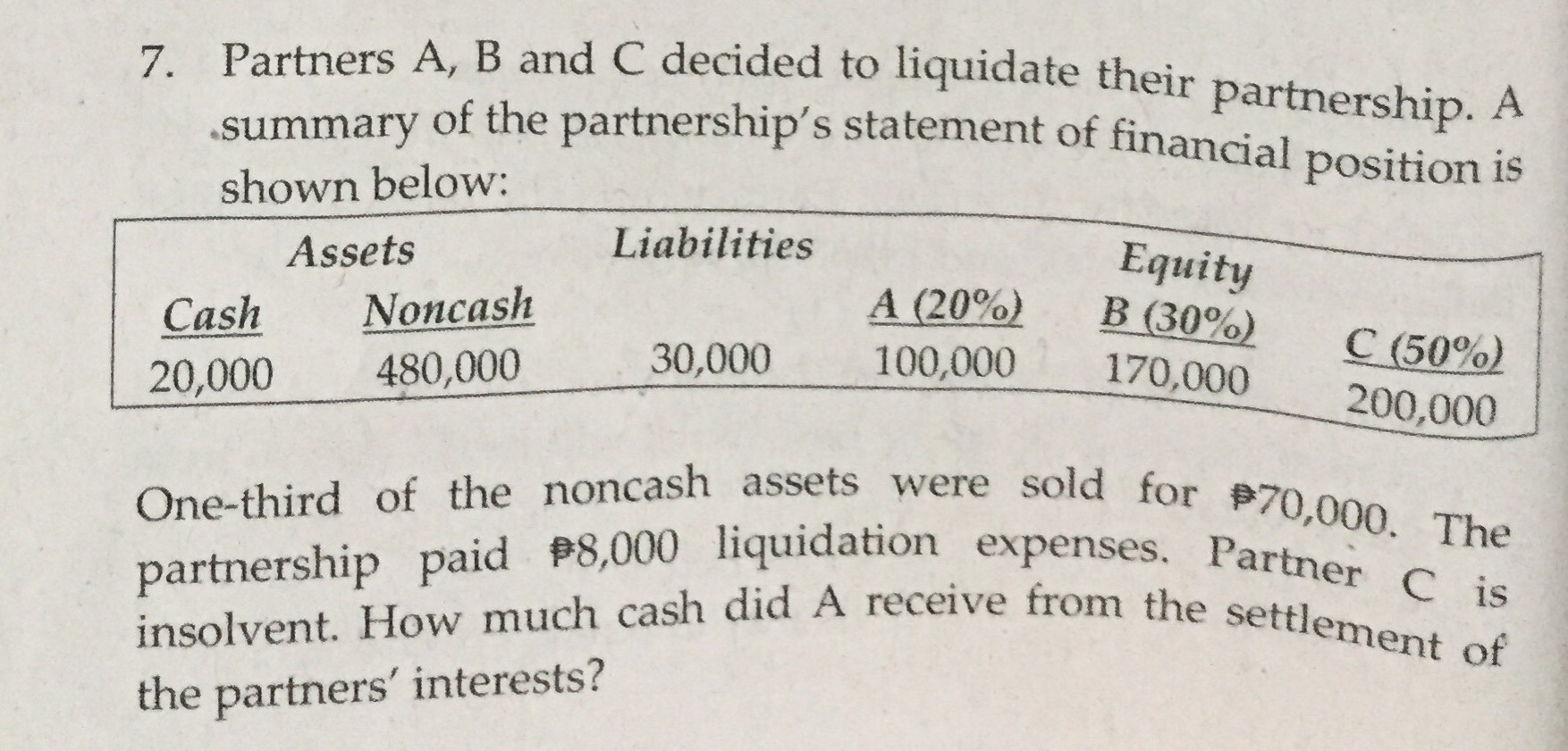 20,000 Receivable from A 10,000 A, Capital (50%) 250,000 Inventory 180,000 B,