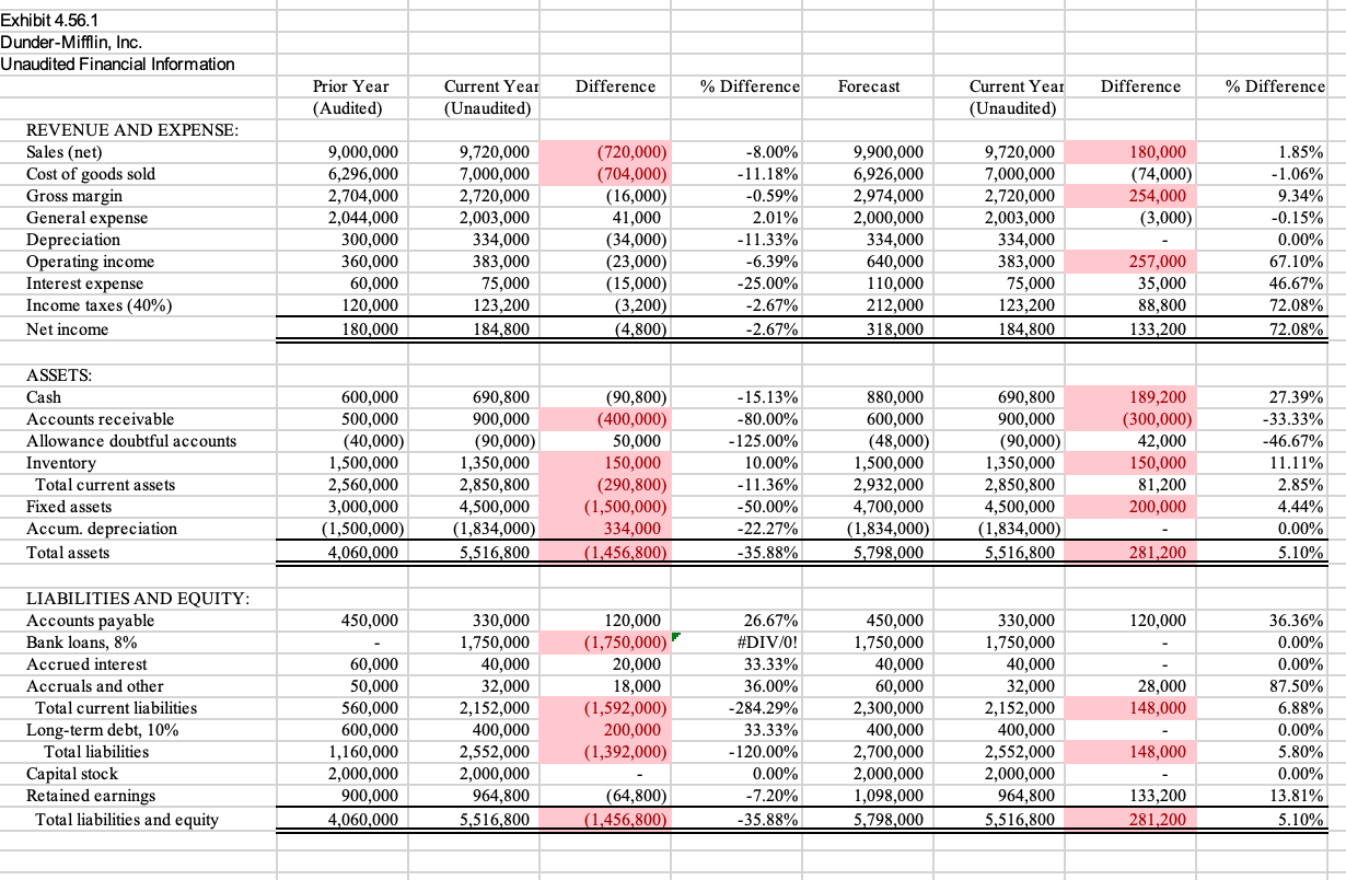  1.)Determine Materiality (use either a % difference or a dollar difference)