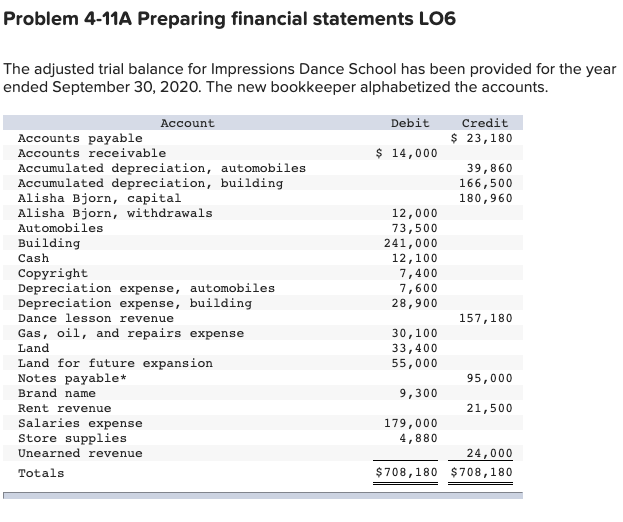 Please help me prepare financial statements. Problem 4-11A Preparing financial statements
