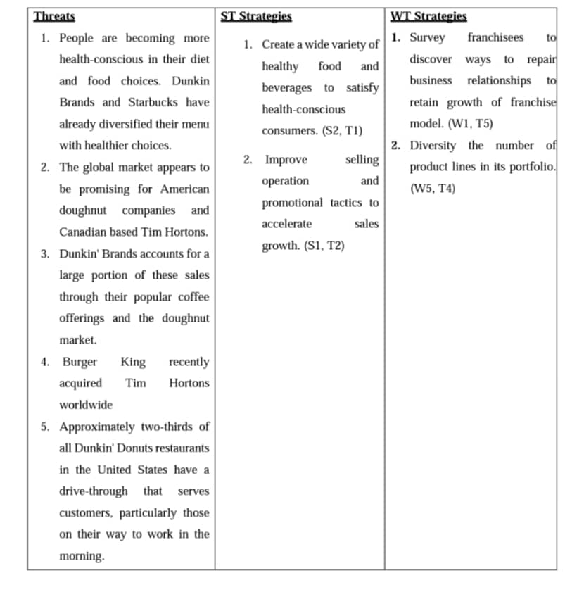 : https://pdfcoffee.com/case-studykrispy-kreme-doughn-pdf-free.html 1. STRATEGIC IMPLEMENTATION AND CHOICES i. SWOT Analysis Strengths Weaknesses
