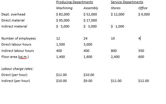 departments.Monthly budget estimates are as follows: Producing Departments Service Departments Machining Assembly