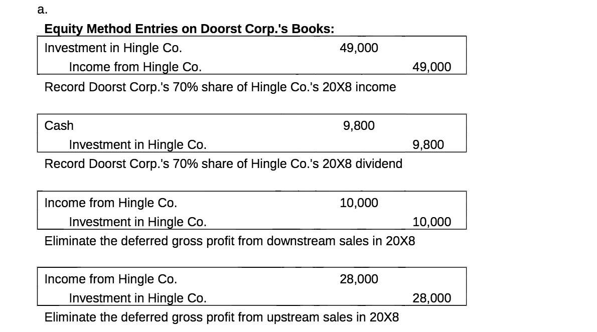  a Equity Method Entries on Doorst Corp . 's Books :