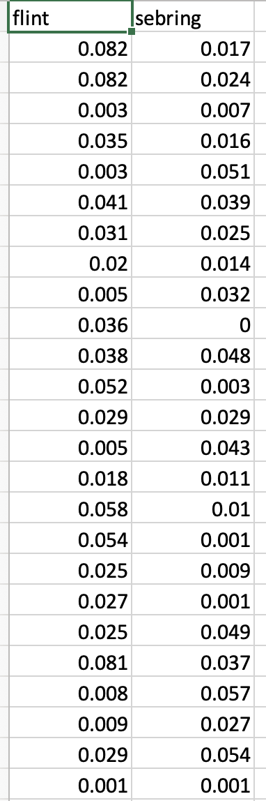 showed 1,221minorities out of 10,248 visitors.(4) Build a 99% confidence interval for