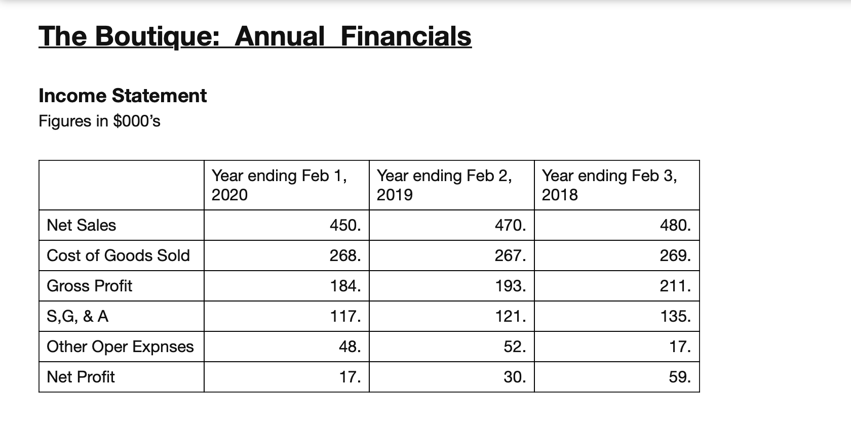 .75 Total Debt to .78 Equity RatioThe Boutique: Annual Financials Income Statement