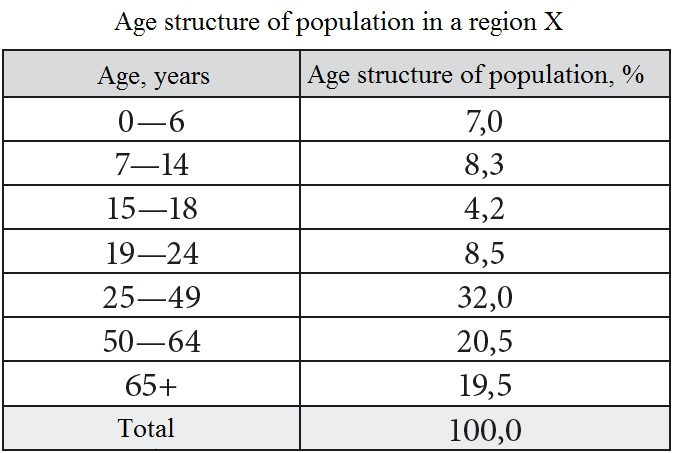 4 Total 90Share of imported raw materials in the cost structure of